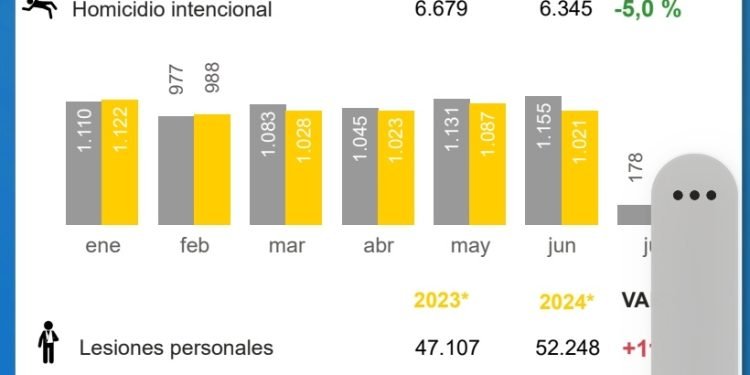 Homicidio disminuye 5,2 por ciento en Colombia, la más alta reducción de 2024