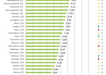 Riohacha ocupa el puesto 24 del Índice de Competitividad de Ciudades 2024