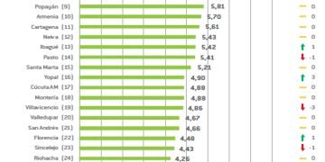Riohacha ocupa el puesto 24 del Índice de Competitividad de Ciudades 2024