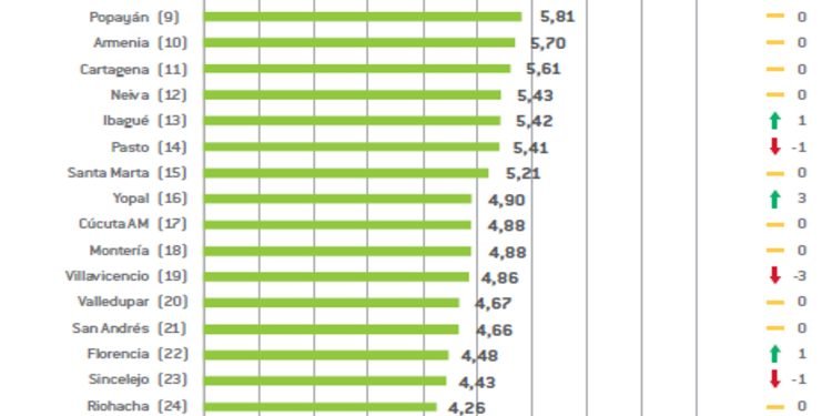 Riohacha ocupa el puesto 24 del Índice de Competitividad de Ciudades 2024