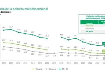 Más de 251 mil colombianos superaron la pobreza multidimensional en 2024, reveló el Dane