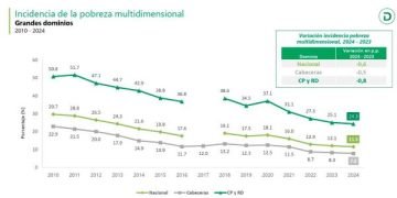 Más de 251 mil colombianos superaron la pobreza multidimensional en 2024, reveló el Dane