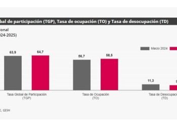 El más bajo desde 2017: desempleo en marzo se redujo a 9,6 %, reveló DANE