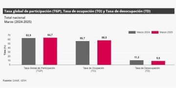 El más bajo desde 2017: desempleo en marzo se redujo a 9,6 %, reveló DANE