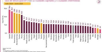 Desempleo sigue cayendo: en junio de 2025 cerró en 8,6%, la cifra más baja desde 2017, reveló el Dane