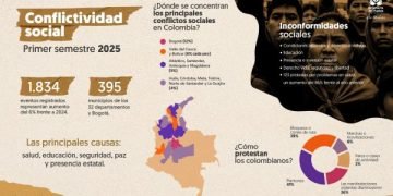 Conflictos sociales aumentaron 6% en el primer semestre del 2025 en Colombia frente al mismo periodo del año anterior