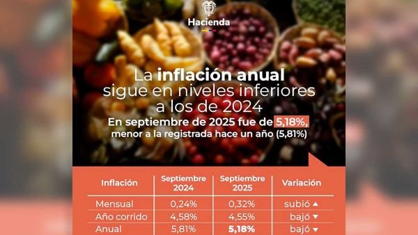 Inflación anual sigue en niveles inferiores a los de 2024