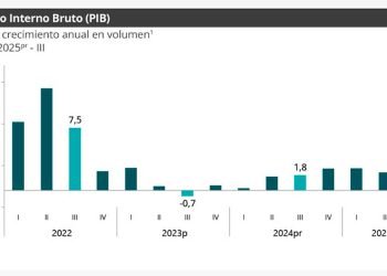 Economía colombiana sigue creciendo: 3,6 % en el tercer trimestre de 2025 y 4% en septiembre, reveló el Dane