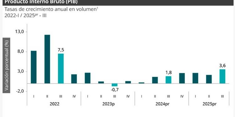 Economía colombiana sigue creciendo: 3,6 % en el tercer trimestre de 2025 y 4% en septiembre, reveló el Dane