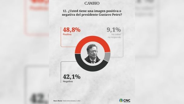Imagen positiva del presidente Gustavo Petro llega al 48,8 %
