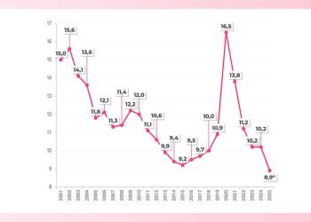 Colombia logró en 2025 la tasa de desempleo más baja desde 2001