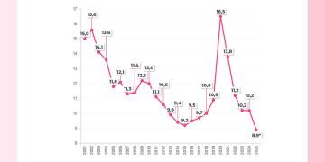 Colombia logró en 2025 la tasa de desempleo más baja desde 2001