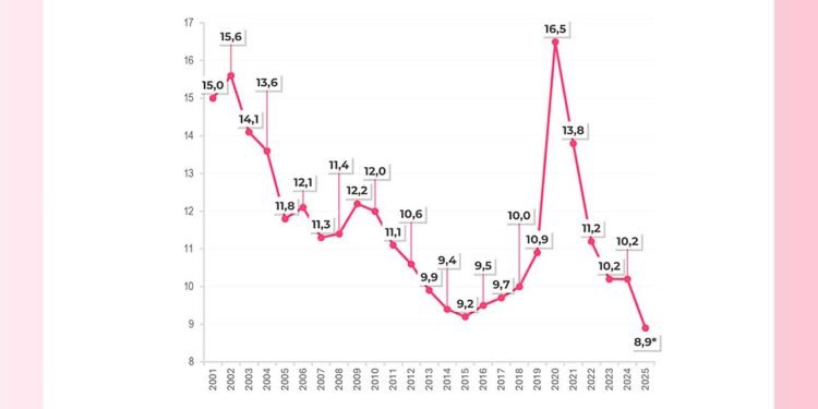 Colombia logró en 2025 la tasa de desempleo más baja desde 2001