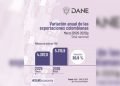 Exportaciones colombianas crecieron 20,9% en marzo de este año, y llegaron a US$ 5.315,9 millones, reveló el Dane