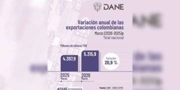 Exportaciones colombianas crecieron 20,9% en marzo de este año, y llegaron a US$ 5.315,9 millones, reveló el Dane